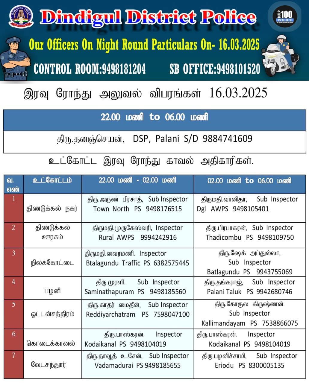 இரவு போலீசார் ரோந்து பணி விவரம்...!!!